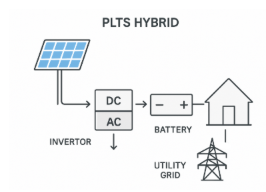Ilustrasi Sistem PLTS Hybrid