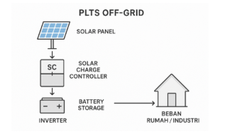 Ilustrasi Sistem PLTS Off-Grid