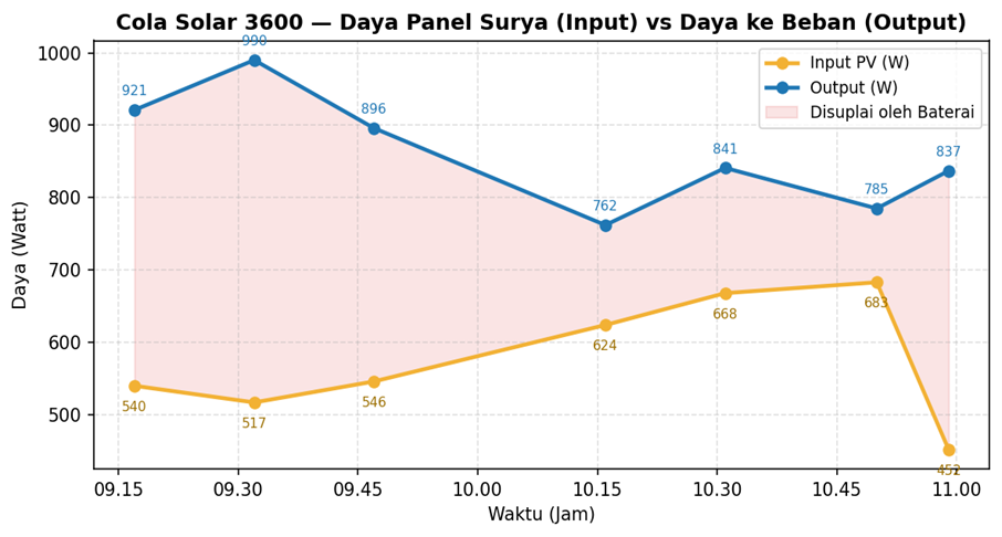 Gambar 1. Perbandingan daya PV In dan Output beban Cola Solar 3600
