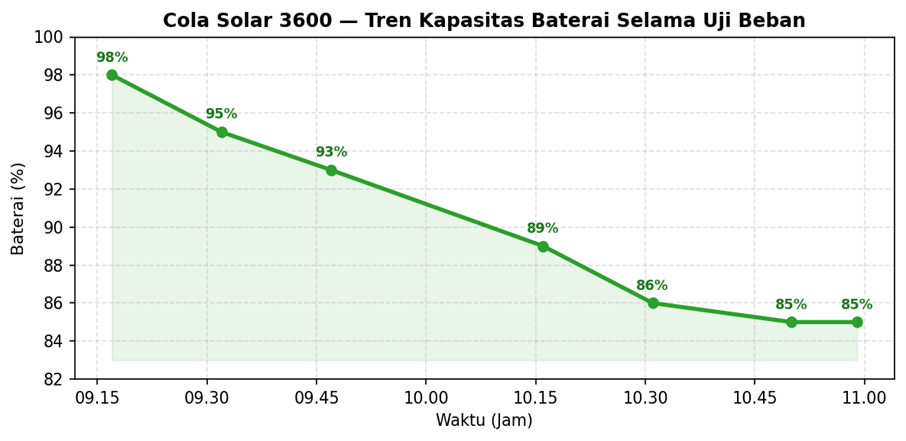 Gambar 2. Tren kapasitas baterai Cola Solar 3600